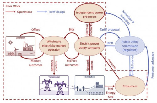 Modeling Strategic Objectives and Behavior in the Transition of the Energy Sector to Inform Policymaking Cover