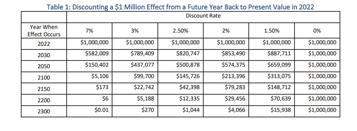 Valuing the Future: Legal and Economic Considerations for Updating ...